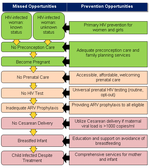 Missed- Opportunities Prevention Opportunities Cascade