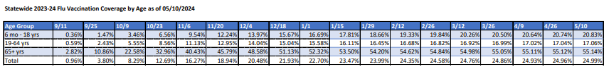 Flu Vaccination Coverage by Age, Table-5-29-2024